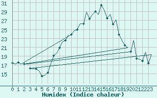 Courbe de l'humidex pour Augsburg