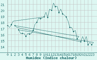 Courbe de l'humidex pour London / Heathrow (UK)