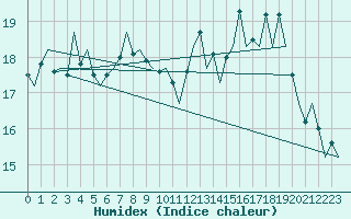 Courbe de l'humidex pour Tiree