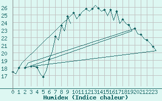 Courbe de l'humidex pour Almeria / Aeropuerto