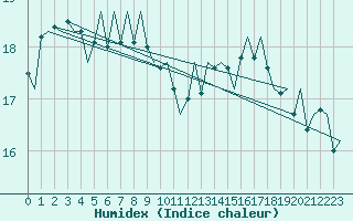 Courbe de l'humidex pour Platform J6-a Sea