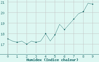 Courbe de l'humidex pour Amsterdam Airport Schiphol