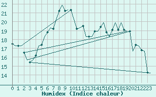 Courbe de l'humidex pour Volkel