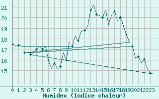 Courbe de l'humidex pour Schaffen (Be)