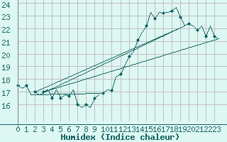 Courbe de l'humidex pour Euro Platform