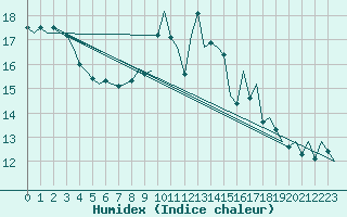 Courbe de l'humidex pour Tiree