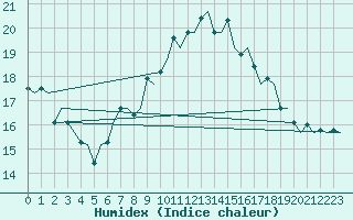 Courbe de l'humidex pour Borlange