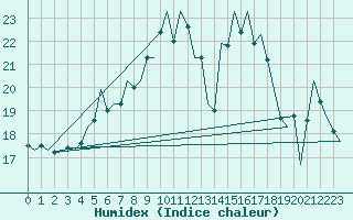 Courbe de l'humidex pour Warszawa-Okecie