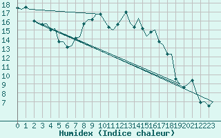 Courbe de l'humidex pour Billund Lufthavn