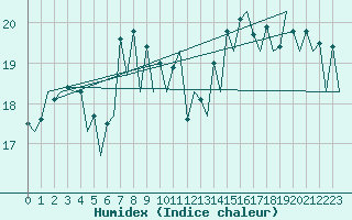 Courbe de l'humidex pour Lugano (Sw)