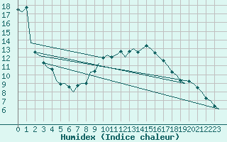 Courbe de l'humidex pour Cork Airport