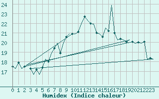 Courbe de l'humidex pour Lelystad