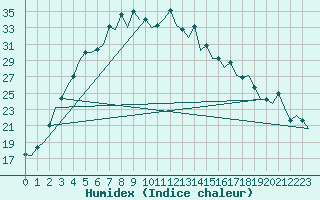 Courbe de l'humidex pour Samarkand