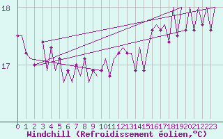 Courbe du refroidissement olien pour Le Goeree
