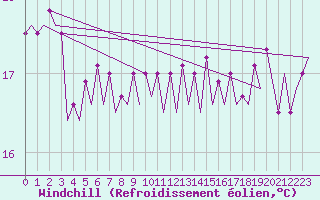 Courbe du refroidissement olien pour Platform L9-ff-1 Sea