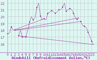 Courbe du refroidissement olien pour Vlissingen