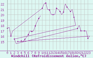 Courbe du refroidissement olien pour Niederstetten