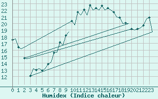 Courbe de l'humidex pour London / Heathrow (UK)