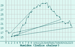 Courbe de l'humidex pour Firenze / Peretola