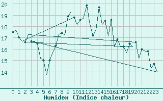Courbe de l'humidex pour Malaga / Aeropuerto