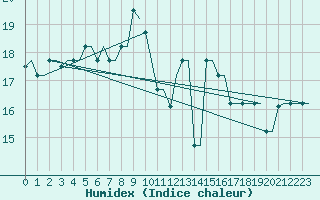 Courbe de l'humidex pour Kos Airport