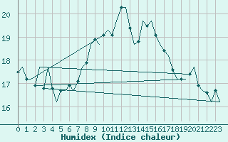 Courbe de l'humidex pour Ibiza (Esp)