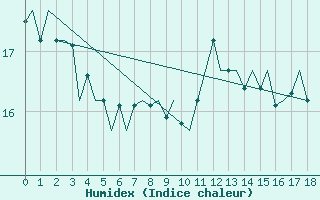 Courbe de l'humidex pour Platform A12-cpp Sea