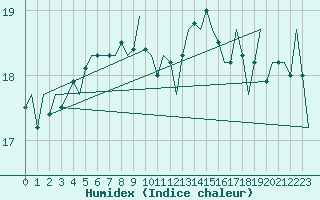 Courbe de l'humidex pour Platform F16-a Sea