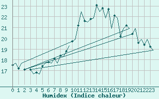 Courbe de l'humidex pour Shannon Airport