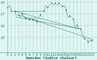 Courbe de l'humidex pour London / Heathrow (UK)