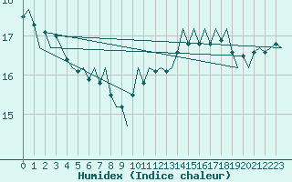 Courbe de l'humidex pour Le Goeree