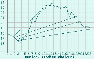 Courbe de l'humidex pour Vlissingen