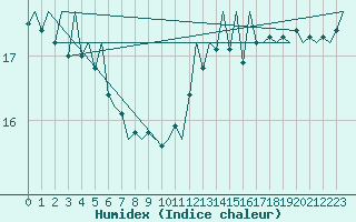 Courbe de l'humidex pour Platform L9-ff-1 Sea