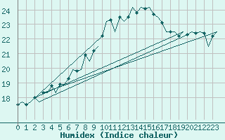 Courbe de l'humidex pour Lelystad