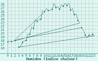 Courbe de l'humidex pour Bonn (All)