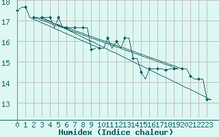 Courbe de l'humidex pour Gnes (It)