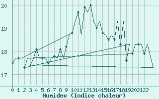 Courbe de l'humidex pour Melilla