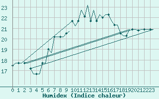 Courbe de l'humidex pour Alghero