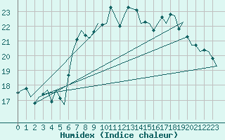 Courbe de l'humidex pour Vlissingen