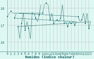 Courbe de l'humidex pour Malmo / Sturup