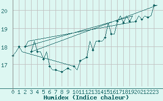 Courbe de l'humidex pour Haugesund / Karmoy