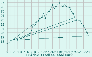 Courbe de l'humidex pour Schaffen (Be)