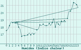 Courbe de l'humidex pour Platform Hoorn-a Sea