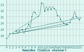 Courbe de l'humidex pour Goteborg / Landvetter