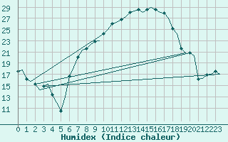 Courbe de l'humidex pour Deelen