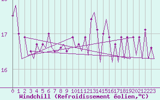 Courbe du refroidissement olien pour Platform K14-fa-1c Sea
