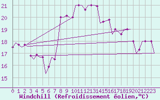 Courbe du refroidissement olien pour Palermo / Punta Raisi