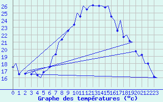 Courbe de tempratures pour Graz-Thalerhof-Flughafen