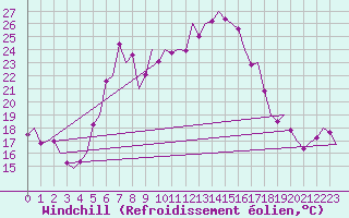 Courbe du refroidissement olien pour Volkel