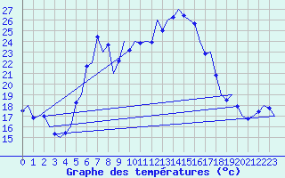Courbe de tempratures pour Volkel